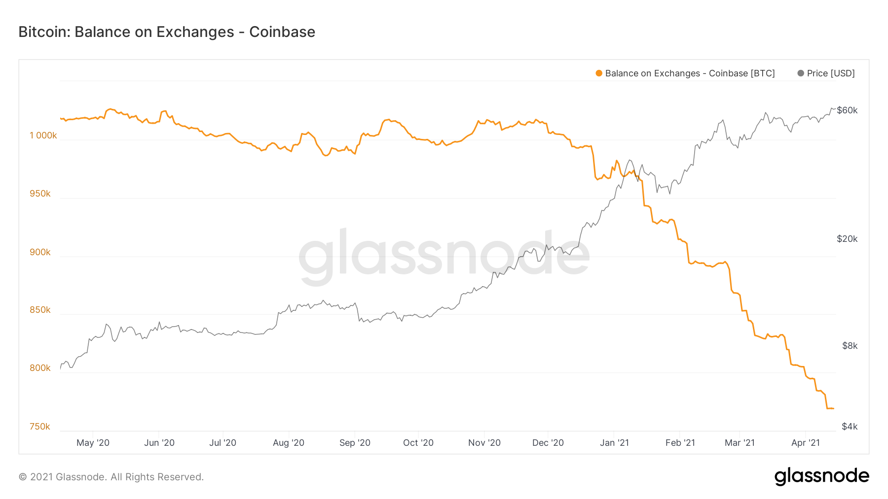 glassnode-studio_bitcoin-balance-on-exchanges-coinbase.png